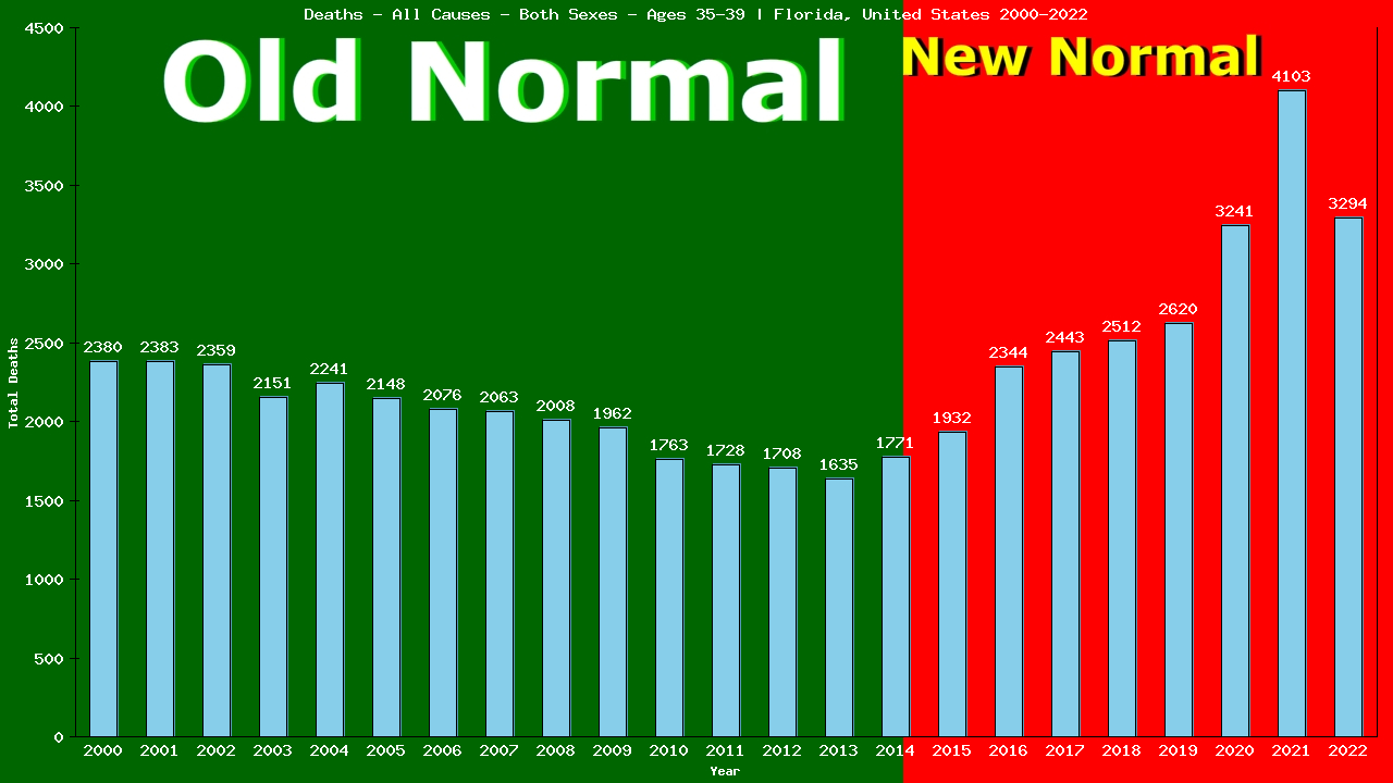 Graph showing Deaths - All Causes - Male - Aged 35-39 | Florida, United-states